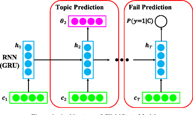 Figure 4 for Time-series Insights into the Process of Passing or Failing Online University Courses using Neural-Induced Interpretable Student States