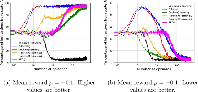 Figure 4 for Balanced Q-learning: Combining the Influence of Optimistic and Pessimistic Targets