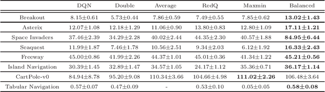 Figure 2 for Balanced Q-learning: Combining the Influence of Optimistic and Pessimistic Targets