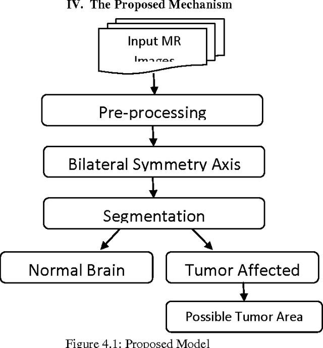 Figure 1 for Brain Tumor Detection Based On Mathematical Analysis and Symmetry Information