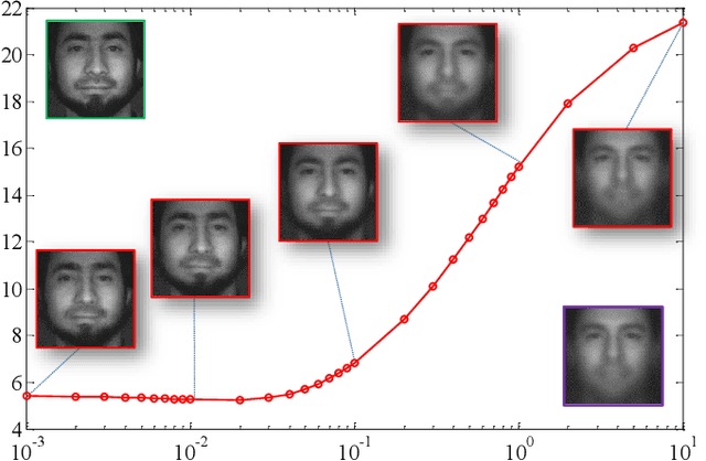 Figure 4 for Spectral Splitting and Aggregation Network for Hyperspectral Face Super-Resolution