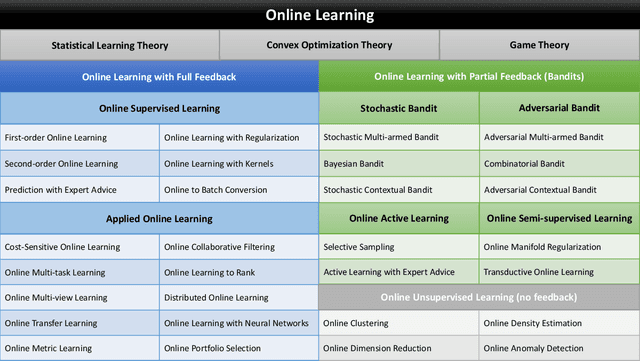 Figure 1 for Online Learning: A Comprehensive Survey
