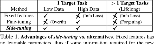Figure 2 for Side-Tuning: Network Adaptation via Additive Side Networks