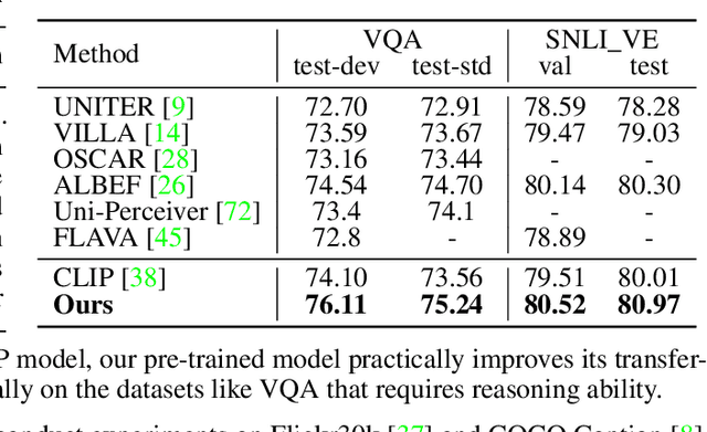 Figure 4 for Contrastive Language-Image Pre-Training with Knowledge Graphs