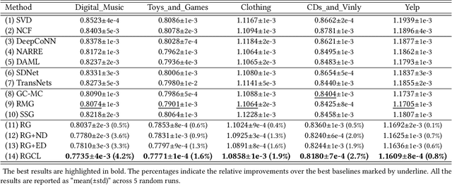 Figure 4 for A Review-aware Graph Contrastive Learning Framework for Recommendation