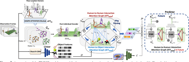 Figure 3 for TRiPOD: Human Trajectory and Pose Dynamics Forecasting in the Wild