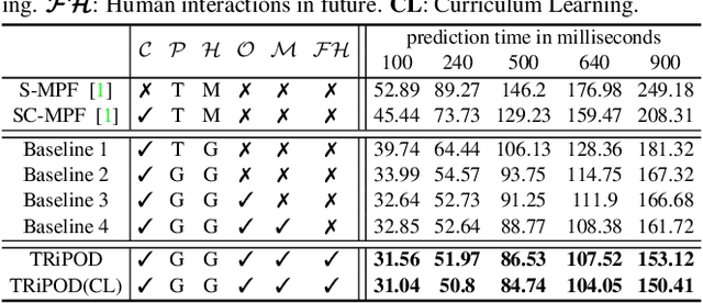 Figure 4 for TRiPOD: Human Trajectory and Pose Dynamics Forecasting in the Wild