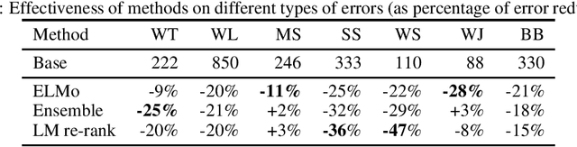 Figure 4 for Improving Semantic Parsing for Task Oriented Dialog