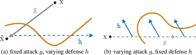 Figure 3 for An Adaptive View of Adversarial Robustness from Test-time Smoothing Defense