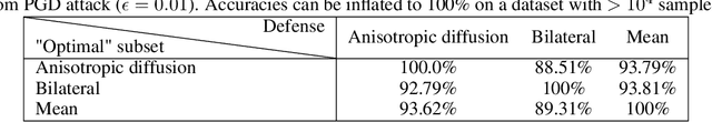 Figure 2 for An Adaptive View of Adversarial Robustness from Test-time Smoothing Defense