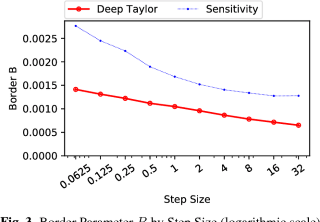 Figure 4 for Understanding Patch-Based Learning by Explaining Predictions