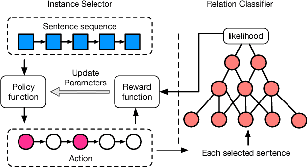 Figure 3 for Reinforcement Learning for Relation Classification from Noisy Data
