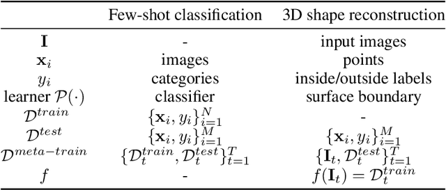 Figure 2 for Training Data Generating Networks: Linking 3D Shapes and Few-Shot Classification