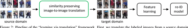 Figure 3 for Image-Image Domain Adaptation with Preserved Self-Similarity and Domain-Dissimilarity for Person Re-identification