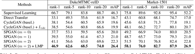 Figure 4 for Image-Image Domain Adaptation with Preserved Self-Similarity and Domain-Dissimilarity for Person Re-identification