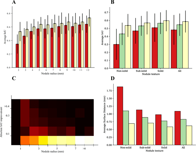 Figure 3 for iW-Net: an automatic and minimalistic interactive lung nodule segmentation deep network