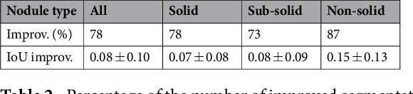 Figure 4 for iW-Net: an automatic and minimalistic interactive lung nodule segmentation deep network