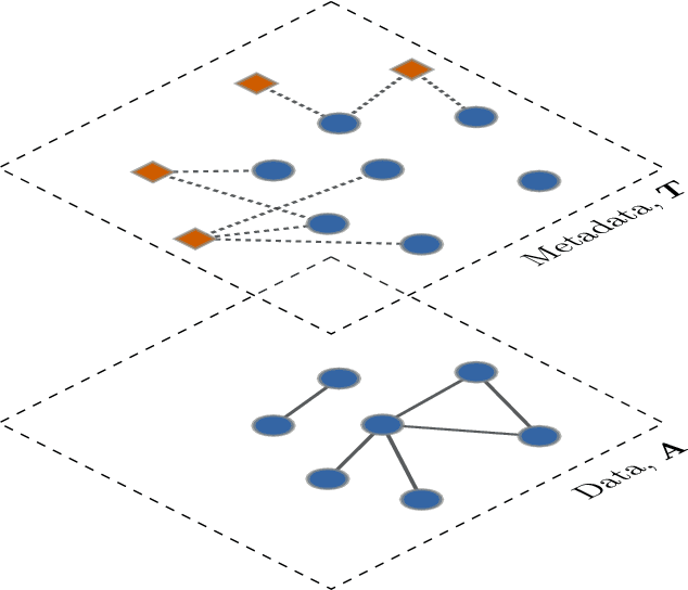 Figure 1 for Network structure, metadata and the prediction of missing nodes and annotations