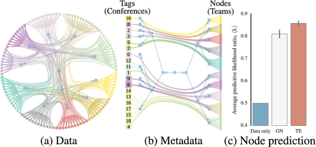 Figure 2 for Network structure, metadata and the prediction of missing nodes and annotations
