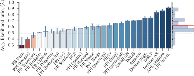Figure 3 for Network structure, metadata and the prediction of missing nodes and annotations