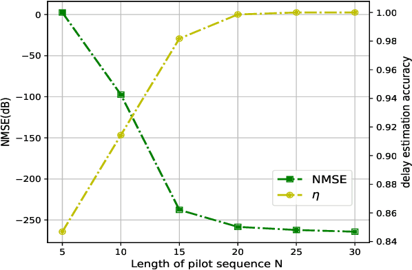 Figure 2 for Channel Estimation for Delay Alignment Modulation