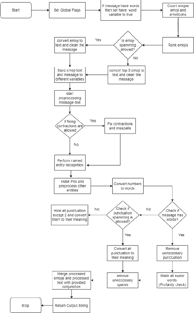 Figure 1 for LIP: Lightweight Intelligent Preprocessor for meaningful text-to-speech