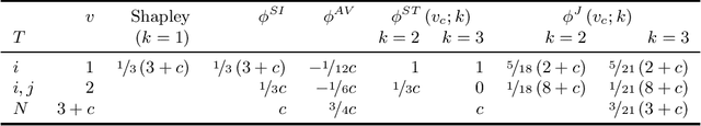 Figure 3 for Joint Shapley values: a measure of joint feature importance