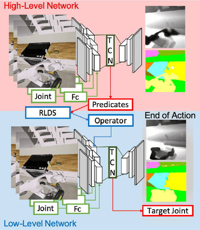 Figure 1 for Transferable Task Execution from Pixels through Deep Planning Domain Learning