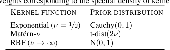 Figure 4 for Periodic Activation Functions Induce Stationarity