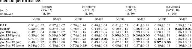 Figure 2 for Periodic Activation Functions Induce Stationarity