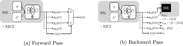Figure 3 for S2C2 - An orthogonal method for Semi-Supervised Learning on fuzzy labels