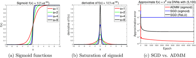 Figure 3 for A Convergence Analysis of Nonlinearly Constrained ADMM in Deep Learning
