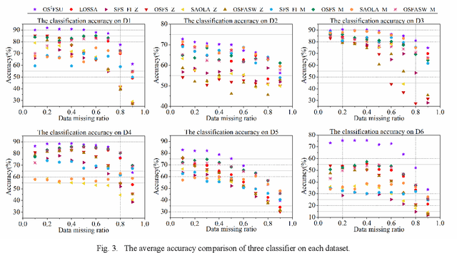 Figure 2 for An Online Sparse Streaming Feature Selection Algorithm