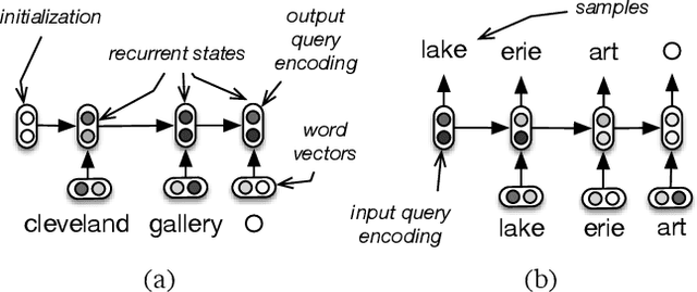 Figure 3 for A Hierarchical Recurrent Encoder-Decoder For Generative Context-Aware Query Suggestion