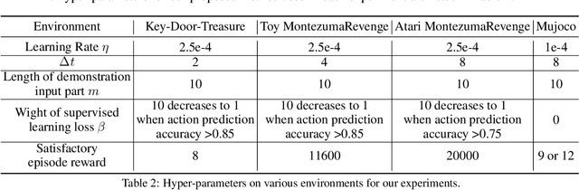 Figure 3 for Efficient Exploration with Self-Imitation Learning via Trajectory-Conditioned Policy