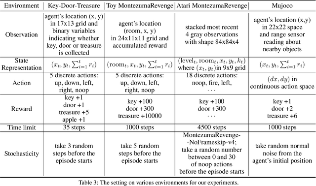 Figure 4 for Efficient Exploration with Self-Imitation Learning via Trajectory-Conditioned Policy