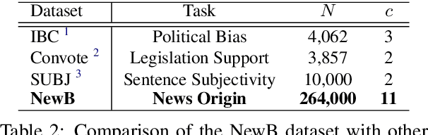 Figure 3 for NewB: 200,000+ Sentences for Political Bias Detection