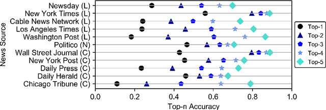 Figure 2 for NewB: 200,000+ Sentences for Political Bias Detection