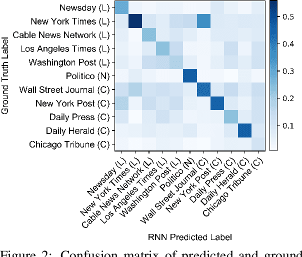 Figure 4 for NewB: 200,000+ Sentences for Political Bias Detection