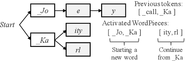 Figure 3 for Contextualized Streaming End-to-End Speech Recognition with Trie-Based Deep Biasing and Shallow Fusion