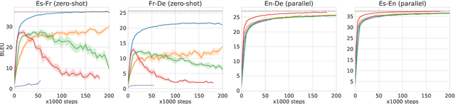 Figure 1 for Improved Zero-shot Neural Machine Translation via Ignoring Spurious Correlations