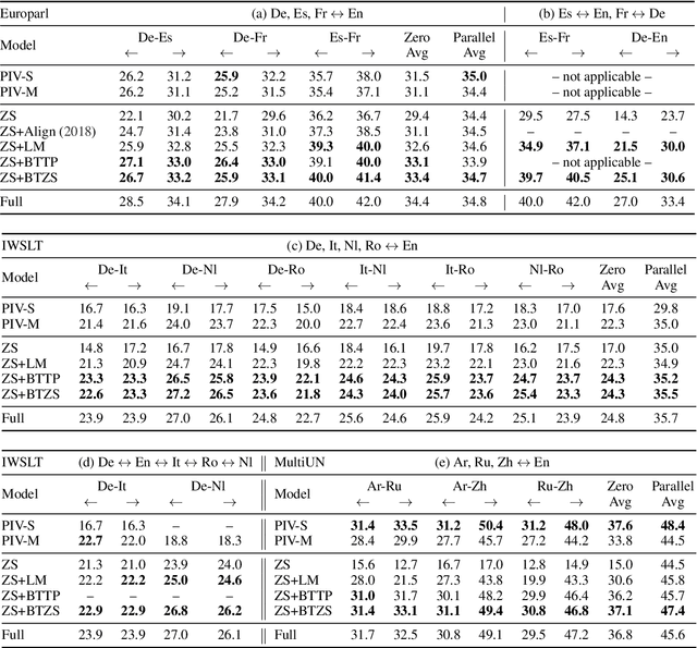 Figure 4 for Improved Zero-shot Neural Machine Translation via Ignoring Spurious Correlations