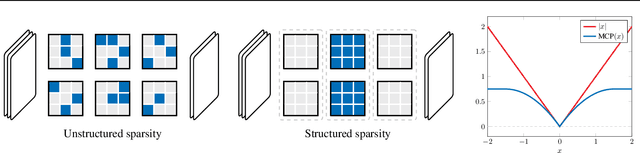 Figure 1 for Structured Sparsity Inducing Adaptive Optimizers for Deep Learning