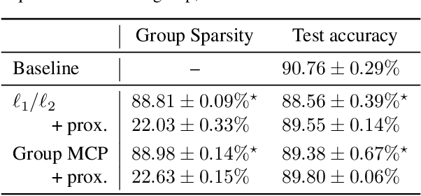 Figure 2 for Structured Sparsity Inducing Adaptive Optimizers for Deep Learning