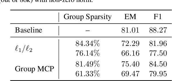 Figure 4 for Structured Sparsity Inducing Adaptive Optimizers for Deep Learning