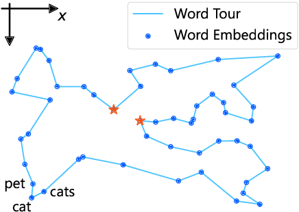 Figure 1 for Word Tour: One-dimensional Word Embeddings via the Traveling Salesman Problem
