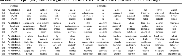 Figure 2 for Word Tour: One-dimensional Word Embeddings via the Traveling Salesman Problem