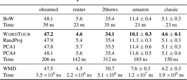 Figure 4 for Word Tour: One-dimensional Word Embeddings via the Traveling Salesman Problem