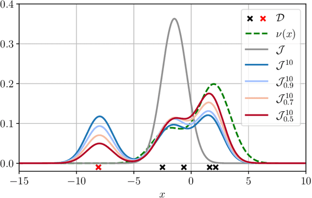 Figure 1 for Robust PAC$^m$: Training Ensemble Models Under Model Misspecification and Outliers