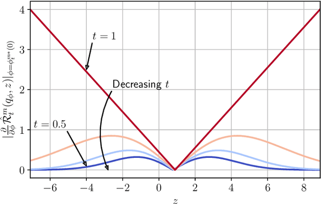 Figure 3 for Robust PAC$^m$: Training Ensemble Models Under Model Misspecification and Outliers